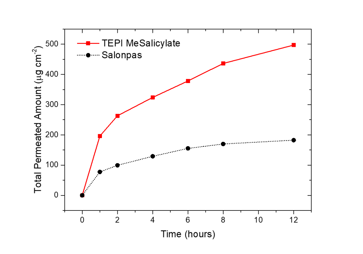 Methyl Salicylate graph